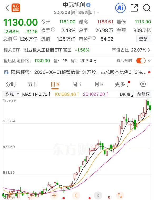 中际旭创，成沪深300指数第一大权重股